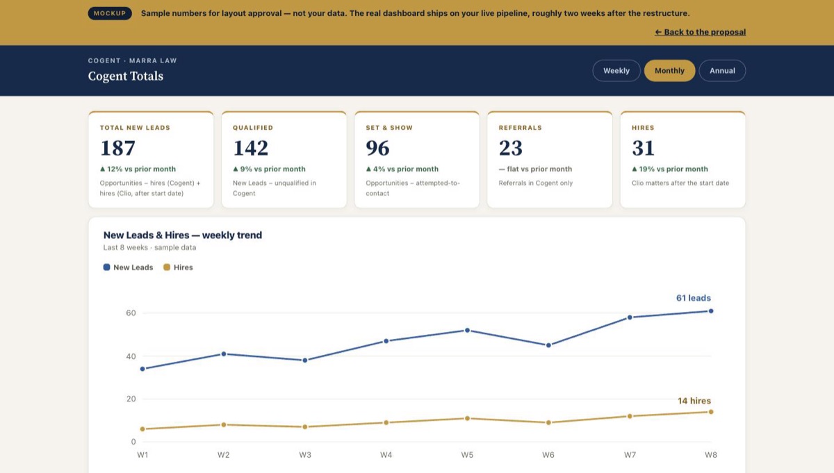 The reporting dashboard: the five Cogent Totals as KPI tiles with their formulas, above a weekly New-Leads-and-Hires trend chart.