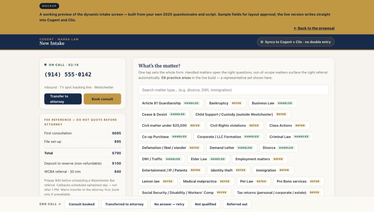 The dynamic intake screen: a live-call panel with fee reference on the left, and a matter-type picker on the right that tags each case type handled or refer-out.